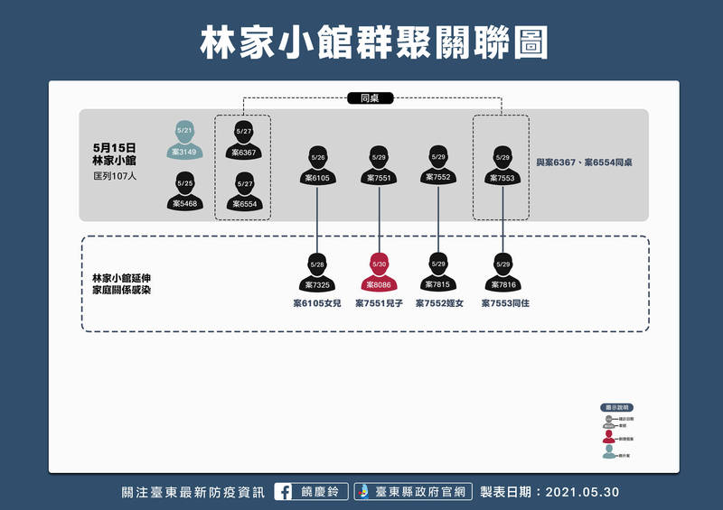 台東縣政府今天發布的「林家小館」群聚關聯圖。（台東縣府提供）