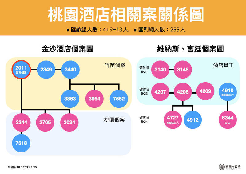 桃園金沙、維納斯時尚會館及宮廷酒店群聚感染圖，意外讓龜山某工廠的５名移工陸續感染。（桃園市政府提供）