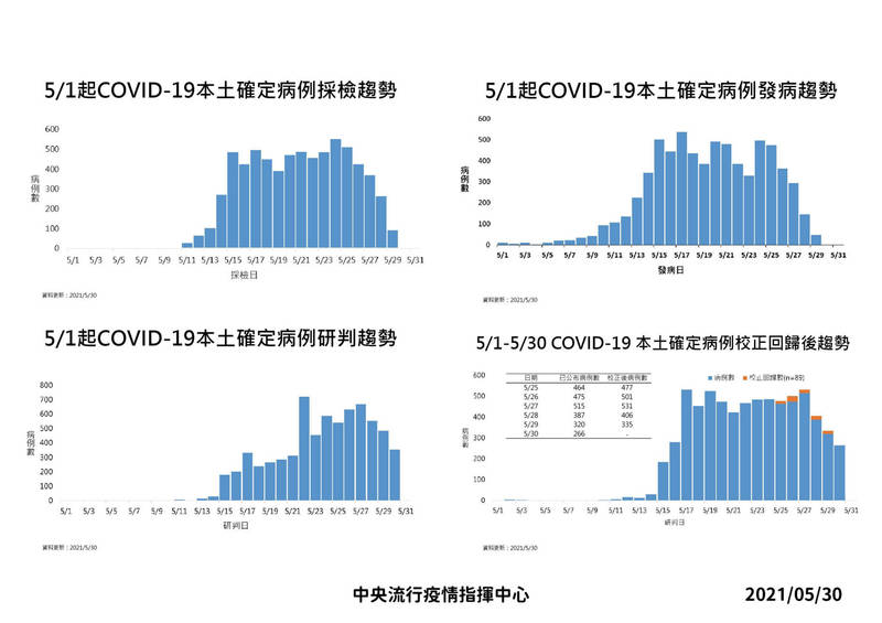 疫情出現曙光，前衛生署長「1圖」分析趨勢，6月確診將降個位數。（圖取自涂醒哲臉書）