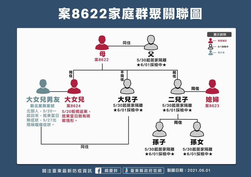 太麻里鄉今天新增農家群聚染疫，同住9人中有4人確診，另5人採檢中。（記者黃明堂翻攝）