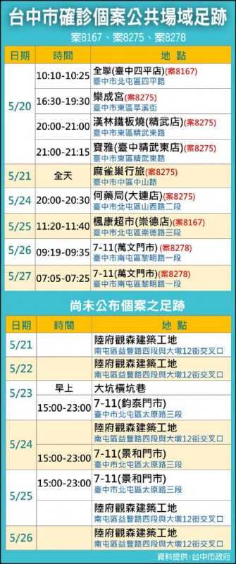 台中市府公布武漢肺炎本土確診個案足跡。（資料來源︰市府提供）