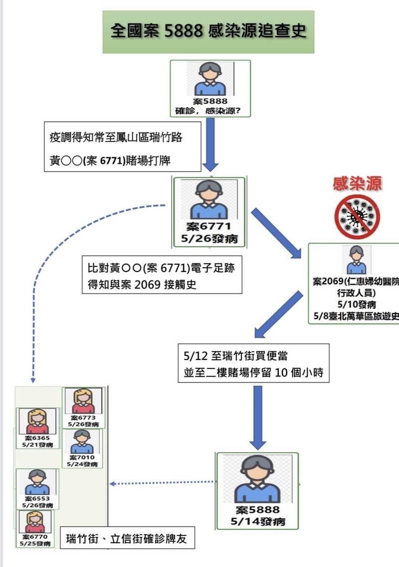 高市警方追查出鳳山麻將間群聚，疑來自案2069，因其隱匿足跡，已開罰30萬元。（記者王榮祥翻攝）