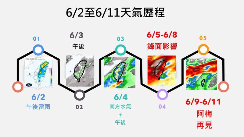 氣象專家賈新興上午PO出最新預測圖表，清楚介紹未來10天的天氣歷程，他也表示，下週二（8日）之後就可能要跟今年的梅雨季說再見。（擷取自賈新興臉書）