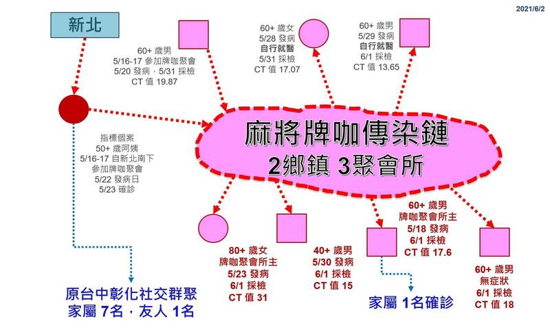 彰化縣衛生局長葉彥伯強調，牌咖群聚是感染風險最高的社交行為，目前已匡列牌咖家人近百人採驗。（彰化縣政府提供）