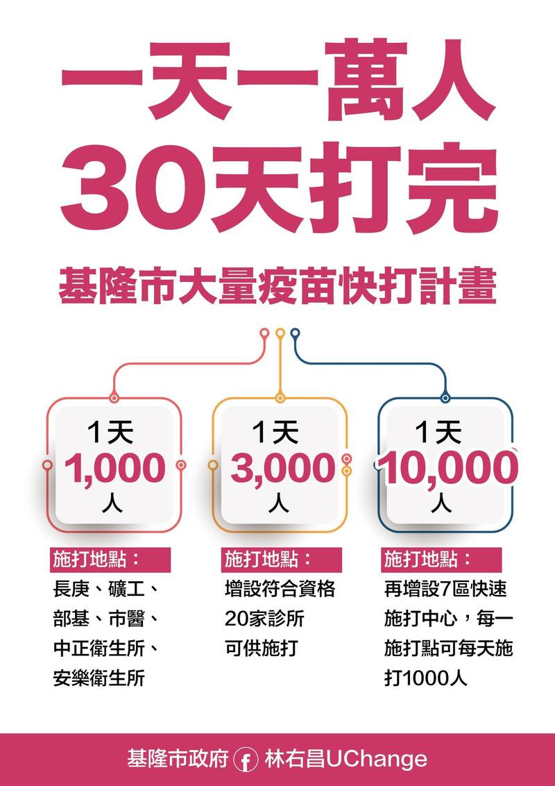 基隆市長林右昌今天（3日）表示，基隆市疫情指揮中心已經擬好基隆市「大量疫苗快打計畫」，預計最高可以每天為1萬名市民施打疫苗。（圖為基隆市政府提供）