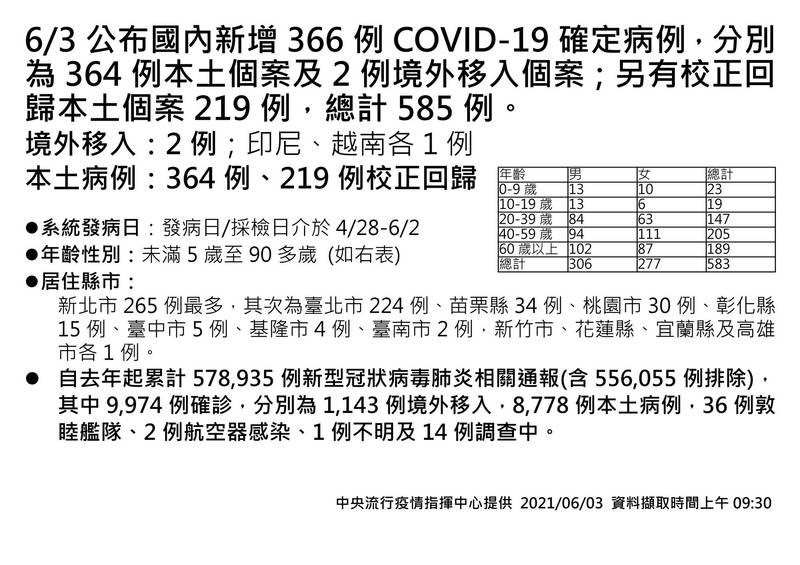 指揮中心今天公布新增364例武漢肺炎（新型冠狀病毒病，COVID-19）本土個案及2例境外移入個案；另有校正回歸本土個案219例，總計585例。（指揮中心提供）