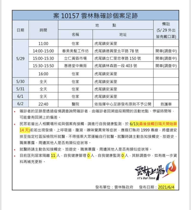 雲林縣今天新增一例本土確診，縣府公布案10157足跡。（雲林縣政府提供）