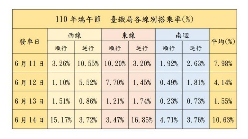 台鐵表示,端午節假期自5月14日開放訂票以來,售票張數已由13.6萬張遽減至3.3萬張,退票率約為7成6。(圖由台鐵提供) 台鐵表示,端午節假期自5月14日開放訂票以來,售票張數已由13.6萬張遽減至3.3萬張,退票率約為7成6。(圖由台鐵提供)