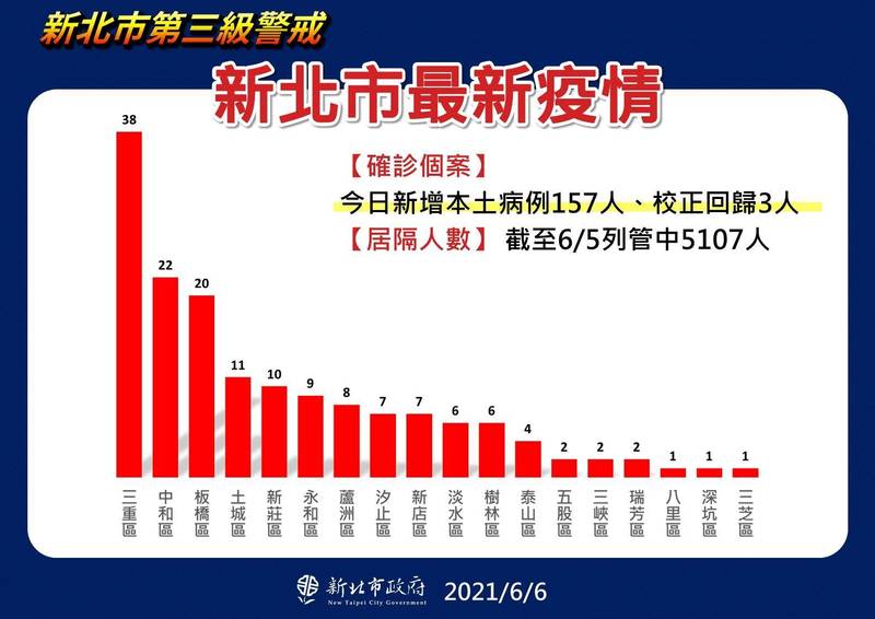 新北累計48確診三重單日增最多侯友宜 三重民眾盡速快篩 生活 自由時報電子報
