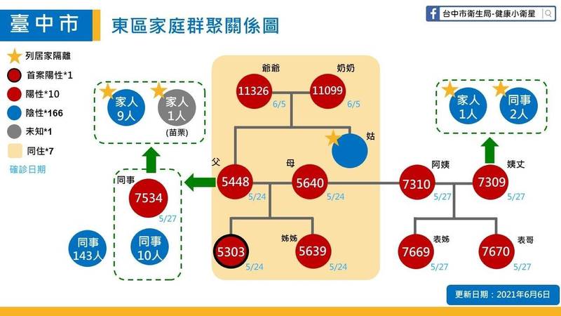 台中東區家庭群今增2確診 霧峰快炒店及梧棲藥局群聚匡列251人快 ...