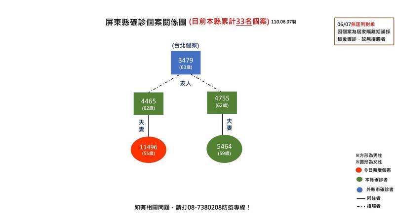 屏縣7日新增1例確診案號11496，來自台東遊相關傳播鏈，已累計5人染疫。（圖由屏縣府提供）