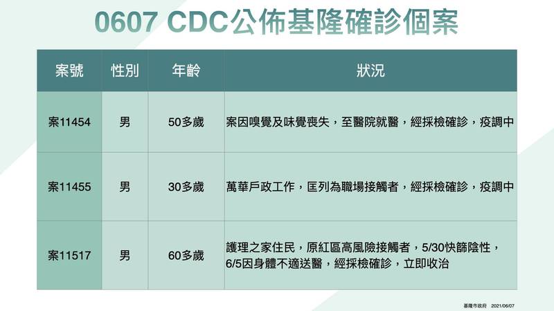 基隆市今天新增3例確診，其中一例案11517為60多歲男性，為護理之家住民，日前被匡列為接觸者，5日身體不適採檢確診。（圖為基隆市政府提供）