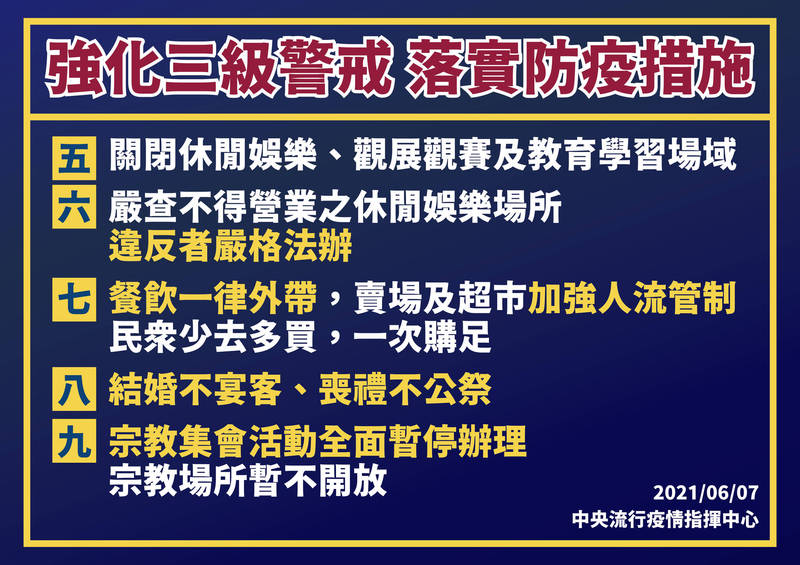 指揮中心宣佈12項三級警戒相關措施，將延長到6月28日。（指揮中心提供）