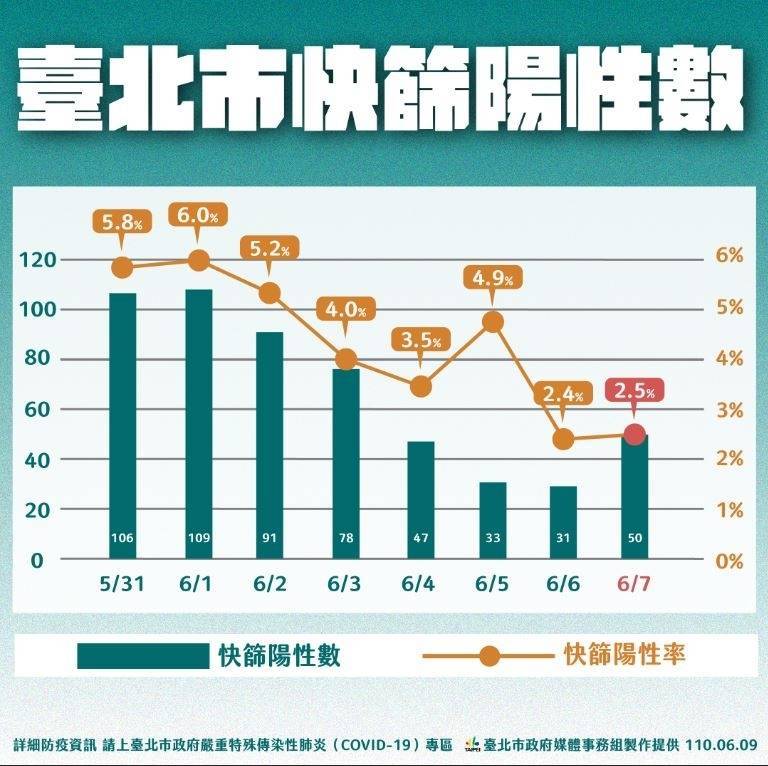台北市仍2778人居家隔離 柯文哲：未來每天確診應維持30至50例 -