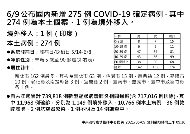 台中市國內武漢肺炎確診個案今天增加1例，案11846是龍井區70多歲老先生，他是案8758的丈夫。（指揮中心提供）