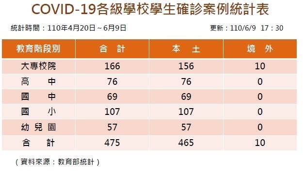 學生確診總人數增至475人，一天增加20人。（教育部提供）