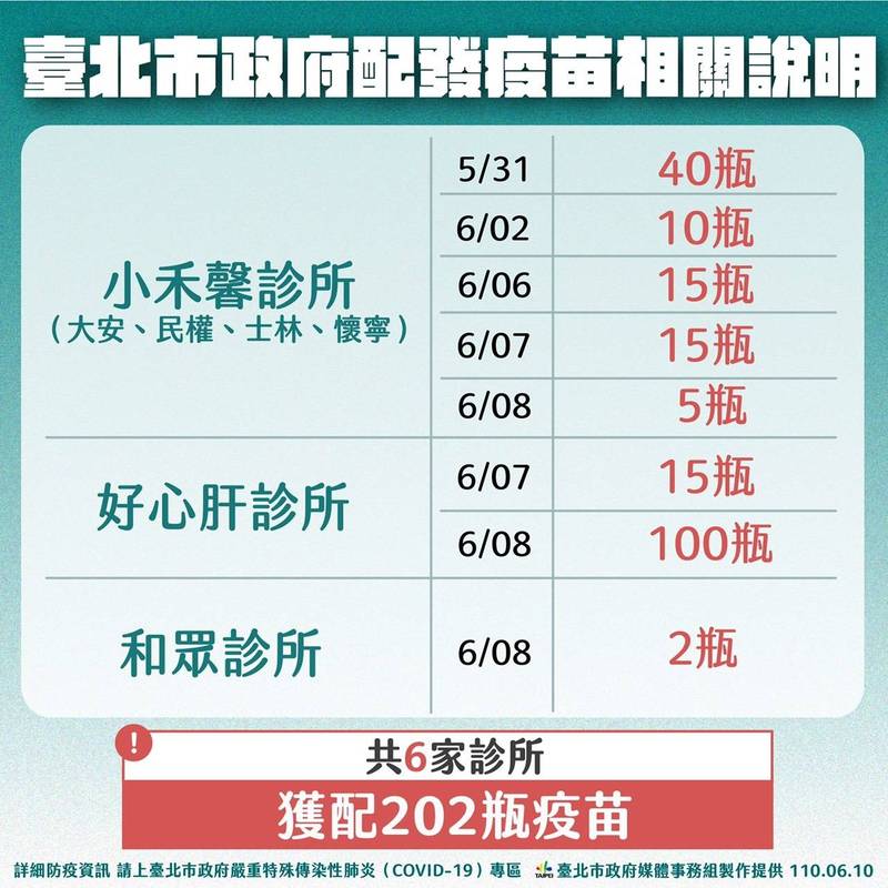 柯文哲表示，包含小禾馨（包含大安、民權、士林、懷寧診所）拿了85瓶，和眾診所拿2瓶，加上好心肝診所的115瓶，共6診所領202瓶。（北市府提供）