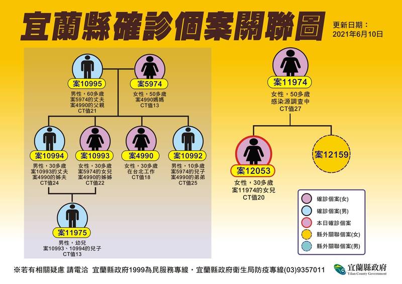 宜蘭+1!一家六口3人染疫 轉搭市區公車足跡出爐 - 宜蘭縣 - 自由時報電子報