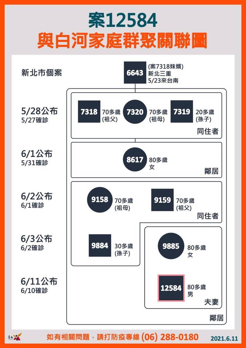 這波本土疫情爆發以來，台南市已累計39人確診，其中白河家庭傳播鏈就佔有9人！（記者王姝琇翻攝）