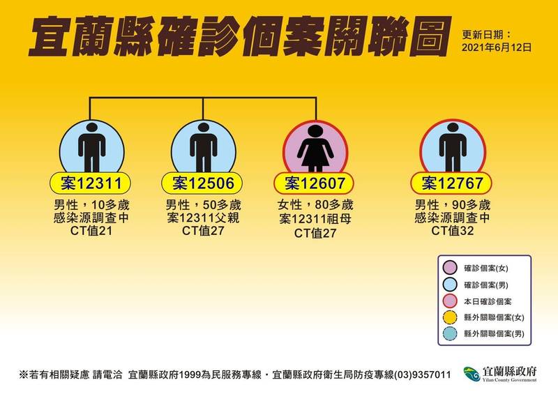 宜蘭 2 9旬翁二採 陰 陽 宜大員工一家3人染疫 宜蘭縣 自由時報電子報