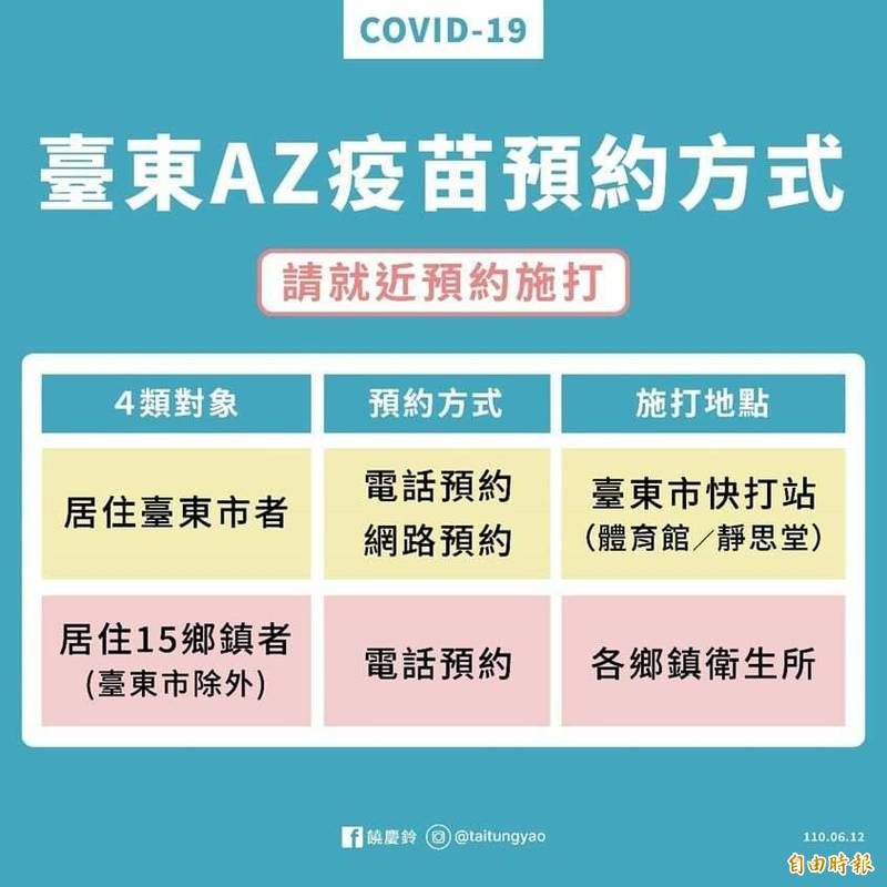 台東8000劑AZ疫苗採完全預約制，首波優先4類對象。（取自饒慶鈴臉書專頁）（記者陳賢義攝）