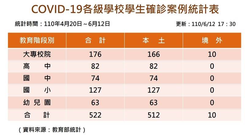 教育部統計全國學生確診武漢肺炎人數，最新出爐已有522人確診，其中大專生176人最多，其次則是國小生也有127人。（教育部提供）