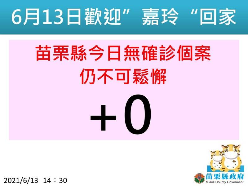 5月28日以後，苗栗首度確診＋0。（苗栗縣政府提供）（記者蔡政珉攝）