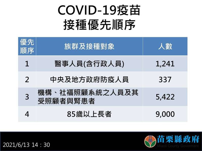 注意！苗栗縣武肺疫苗接種政策出爐。（苗栗縣政府提供）