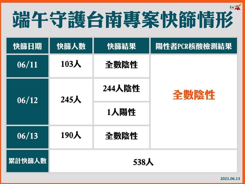 南市端午守護台南快篩專案，累計3天共有538人參與快篩，核酸檢測全數陰性。（南市衛生局提供）