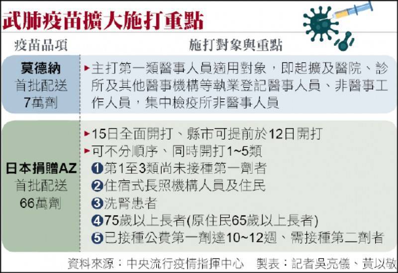 武漢疫苗擴大施打重點