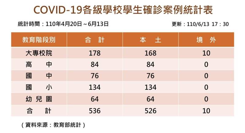 教育部統計，全國學生確診武漢肺炎人數，今（14日）數字有536人確診，其中大專生178人僅較前1日增2人，其次是國小生134人較前1日增7人。（教育部提供）