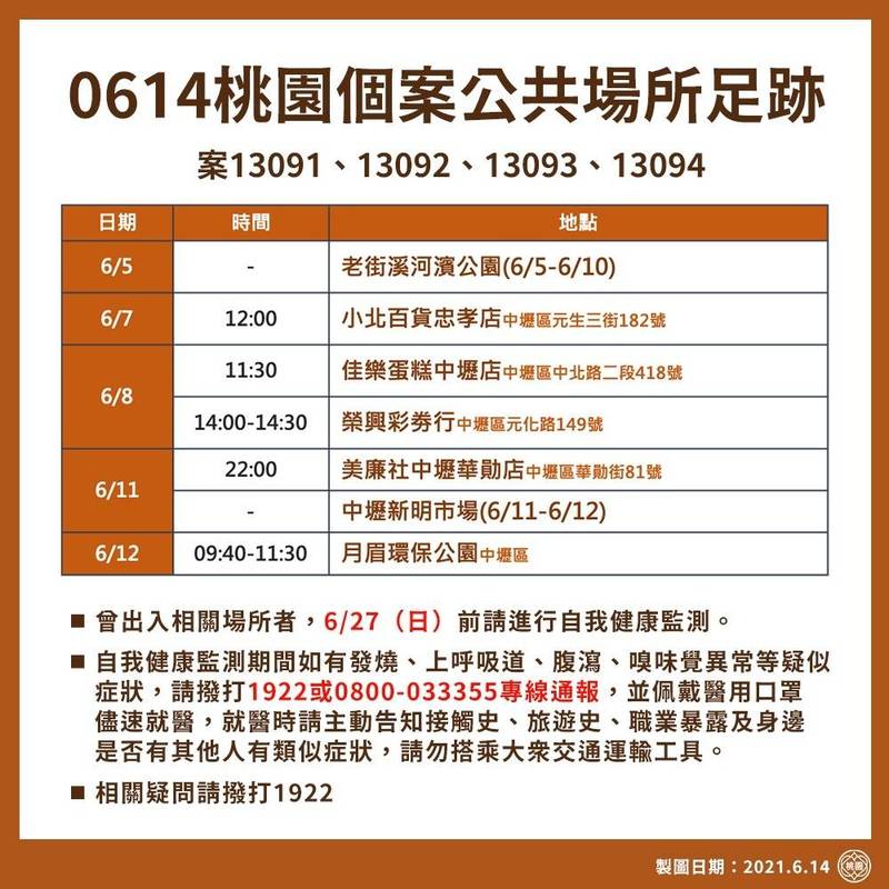 桃園市確診 10例4人去過1市場 2公園還有彩券行 生活 自由時報電子報