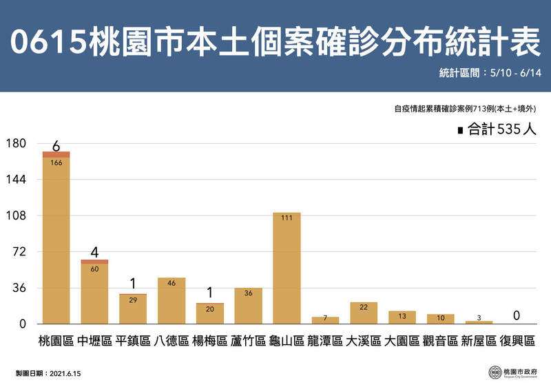 大溪在桃園13個行政區中確診人數第7高，卻沒有篩檢站。（桃園市政府新聞處提供）