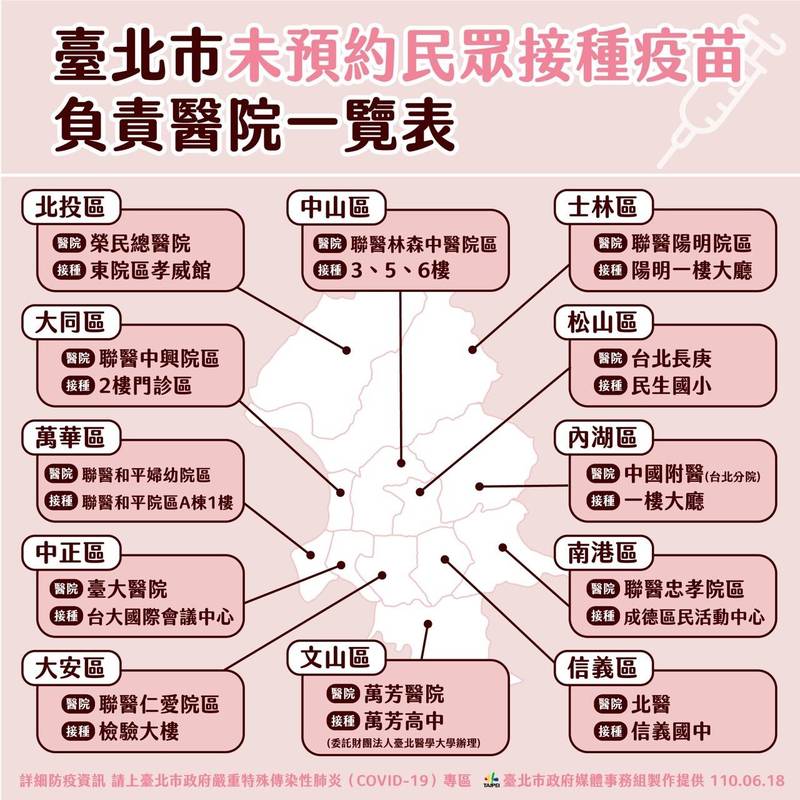 台北市政府提供符合資格但未施打疫苗的民眾，可在下週一前往各行政區指定地點施打。（台北市政府提供）