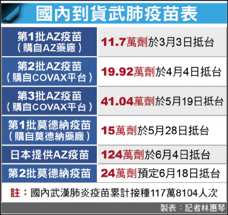 Re: [黑特] 沒人發現台灣已經兩週沒新進疫苗了嗎！