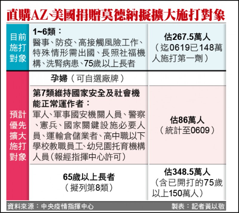 疫苗擴大施打對象