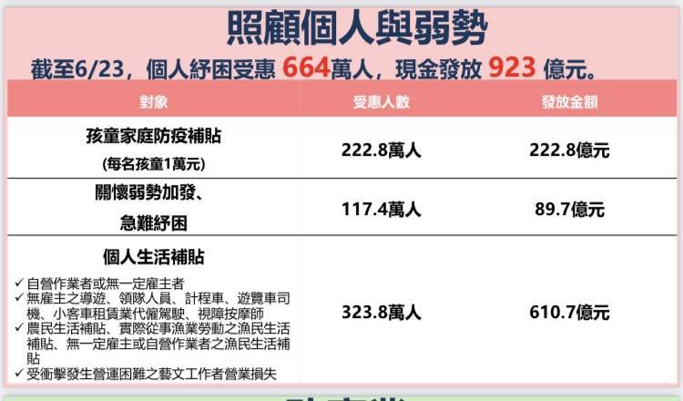 1萬元家庭防疫補貼，總共已發出222.8億元。（記者林曉雲翻攝）