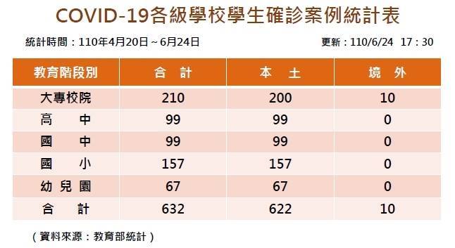 教育部今早發布學生確診總人數最新統計，雖有趨緩之勢，但大專生有210人確診。（教育部提供）