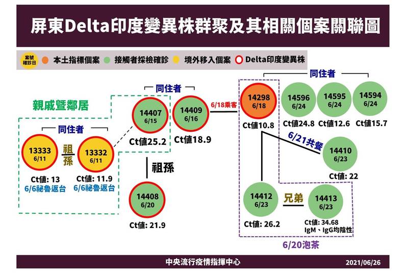 屏東計程車司機群聚案病毒定序結果出爐，包括秘魯祖孫在內，12名染疫者中有6人感染Delta變異株，為台灣首起「Delta」病毒本土病例感染事件。（指揮中心提供）