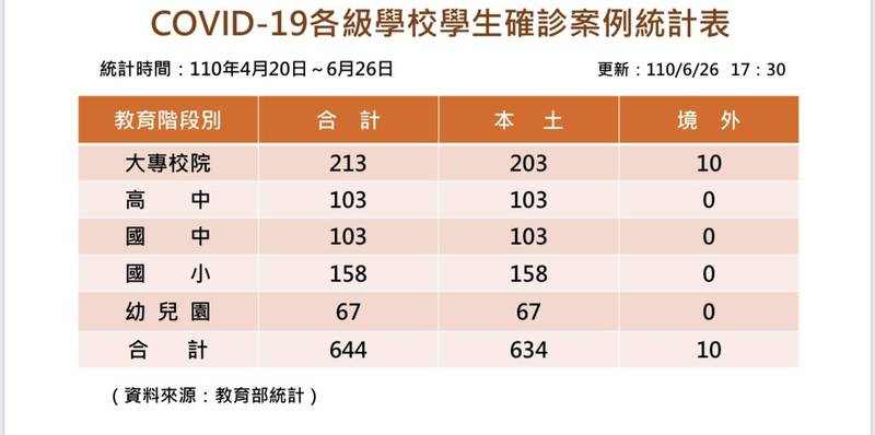 教育部今（27日）統計，武漢肺炎這波流行期間，全國學生確診人數累計，目前已有644人，但較前1日的638人僅新增6人，大專生213人最多。（教育部提供）