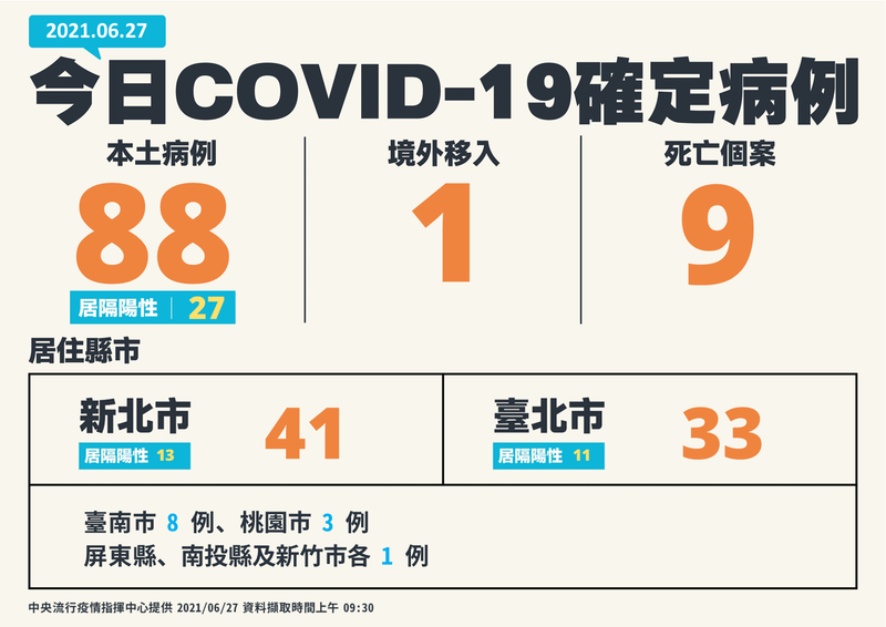 中央流行疫情指揮中心表示，今日新增88例本土武漢肺炎（新型冠狀病毒病，COVID-19），並新增9例死亡。（圖由指揮中心提供）