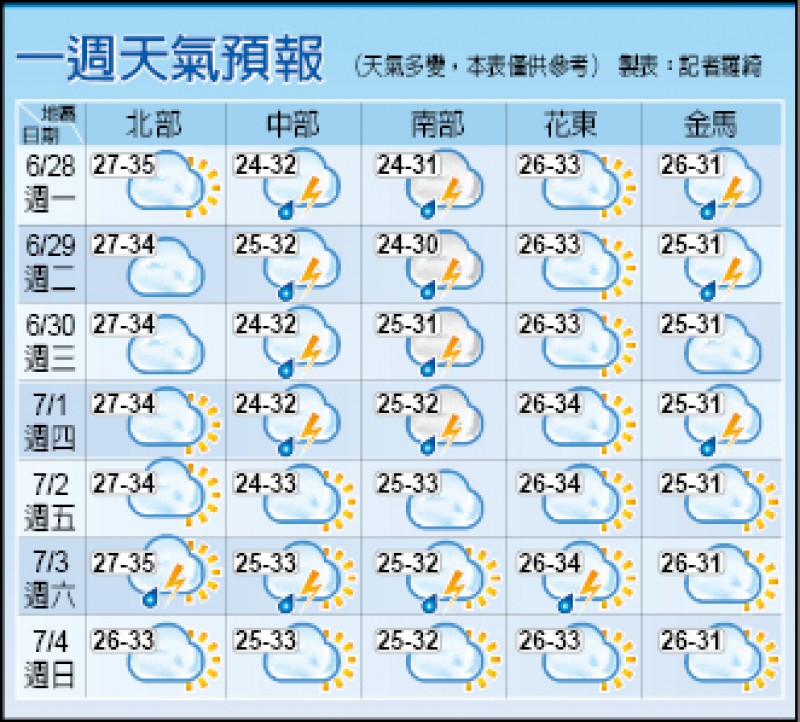 本週中南有雨 北東炎熱
