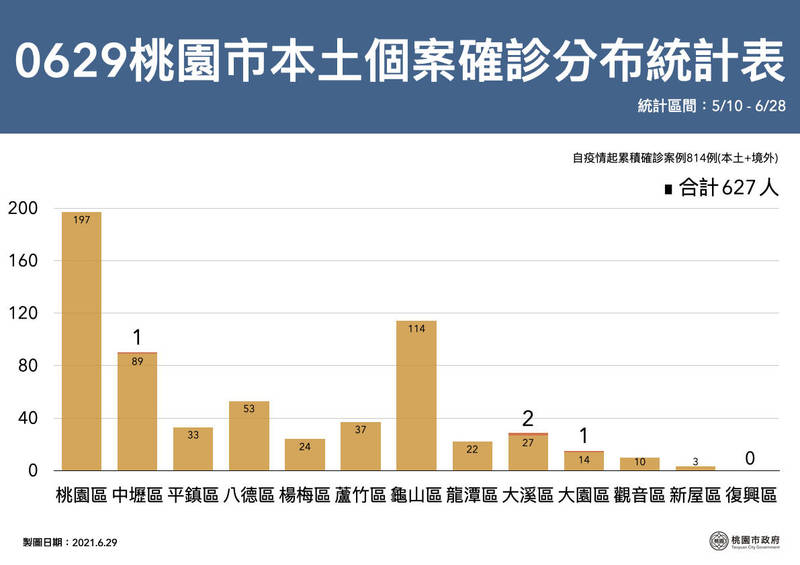 桃園今天新增4例，大溪區新增2例最多。（桃園市政府提供）（記者陳恩惠攝）