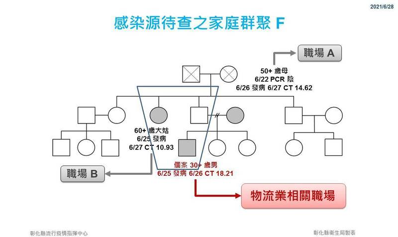 彰化男物流員染疫 同住的大姑、常來為失能父親送餐的媽媽也確診。（彰化縣政府提供）