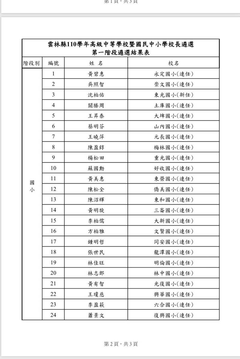 雲林縣國中 小學校長遴選結果出爐 雲林縣 自由時報電子報