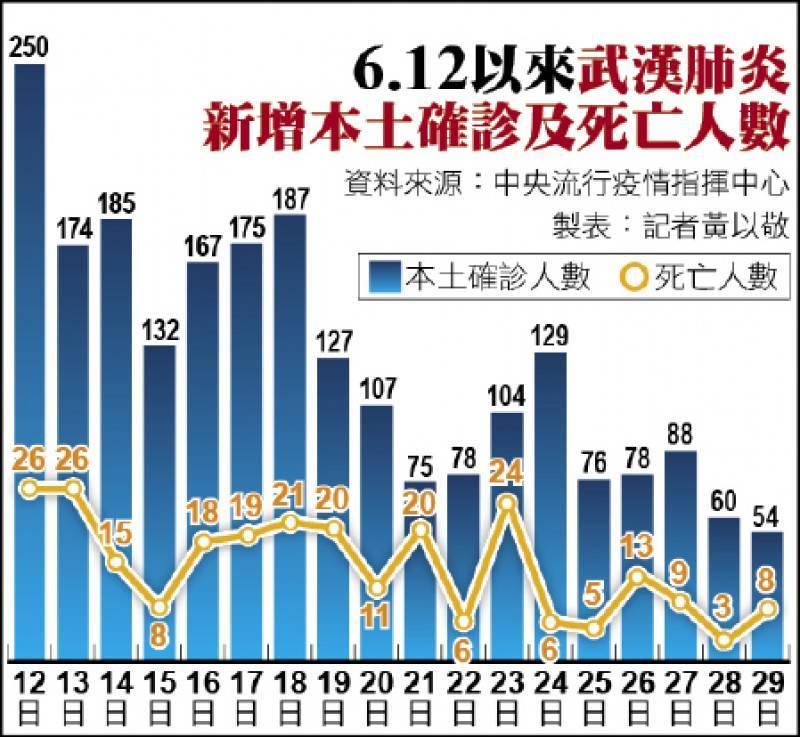 近期武漢肺炎新增本土確診及死亡人數。