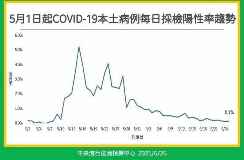 前台大感染科醫師林氏璧在臉書公布台灣每日採檢陽性率趨勢。（圖片擷取自臉書）