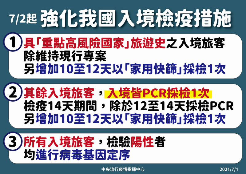 嚴守邊境，中央流行指揮中心今天再宣布3項措施，強化入境檢疫，明起所有入境旅客全面做2次PCR，並在檢疫期間增加1次「家用快篩」，相當於入境後至解隔離前，必須做3次篩檢。（指揮中心提供）