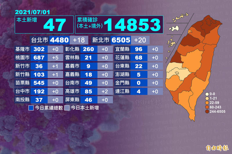 新北新增20例最多，台北新增18例，雙北仍屬熱區，但合計38例創三級警戒實施之後新低。（本報自製）