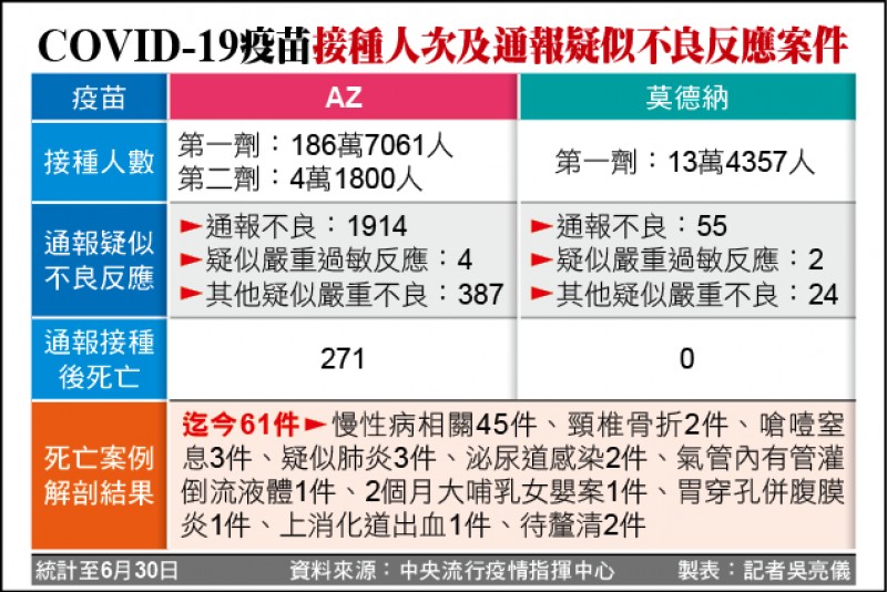 COVID-19疫苗接種人次及通報疑似不良反應案件